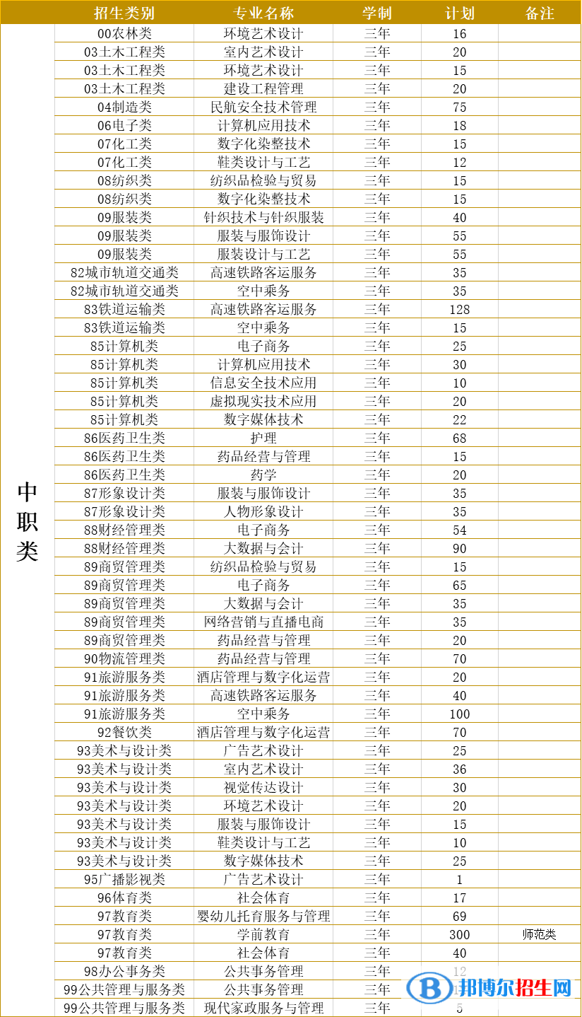 泉州紡織服裝職業(yè)學(xué)院2022高職分類考試招生專業(yè)有哪些？