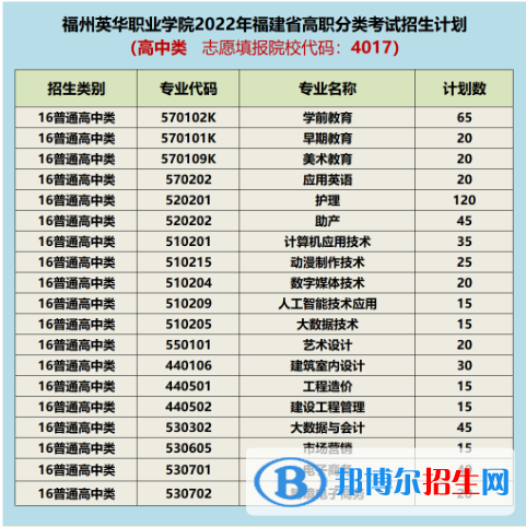 福州英華職業(yè)學(xué)院2022高職分類考試招生專業(yè)有哪些？