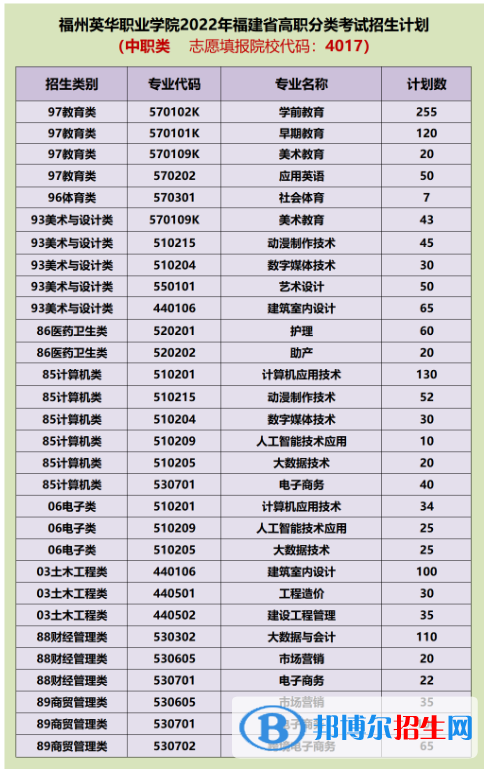 福州英華職業(yè)學(xué)院2022高職分類考試招生專業(yè)有哪些？