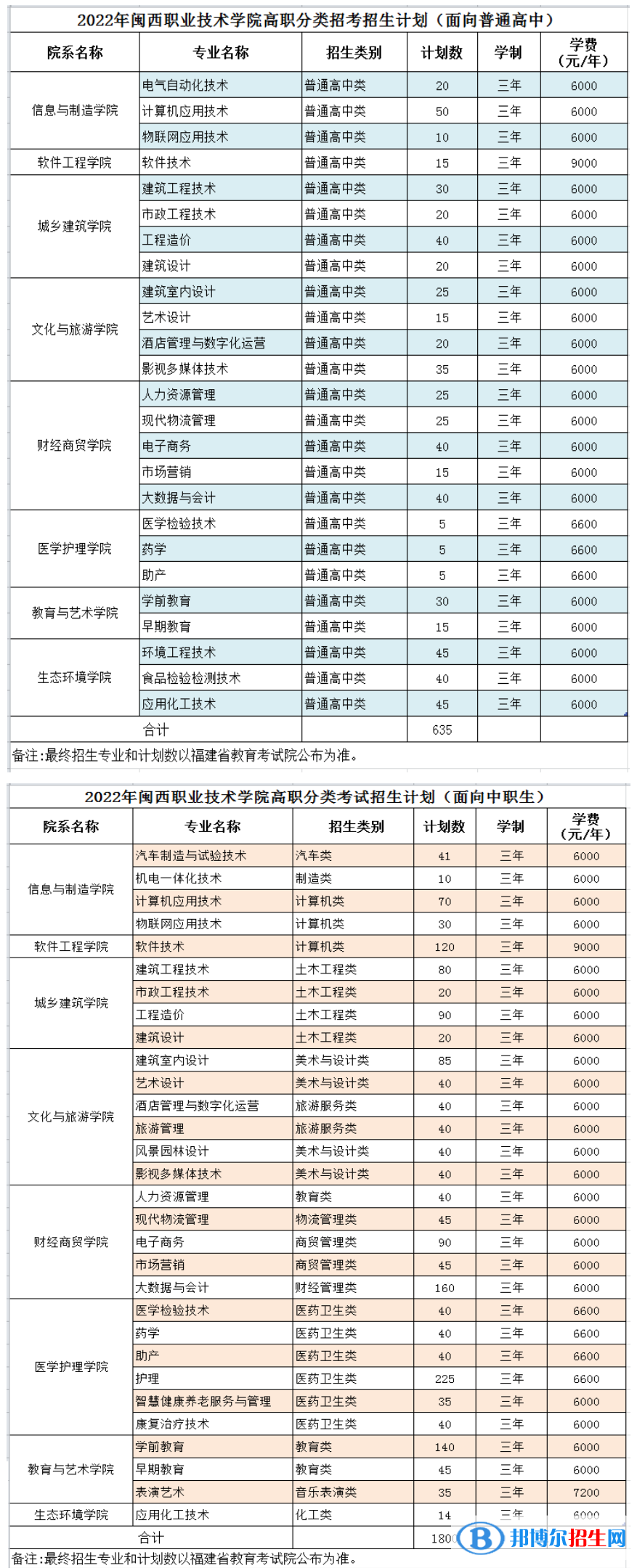 閩西職業(yè)技術學院2022高職分類考試招生專業(yè)有哪些？