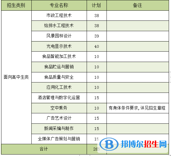 漳州職業(yè)技術(shù)學(xué)院2022高職分類考試招生專業(yè)有哪些？