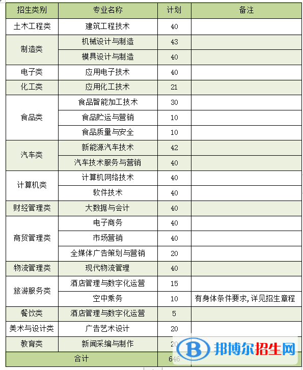 漳州職業(yè)技術(shù)學(xué)院2022高職分類考試招生專業(yè)有哪些？