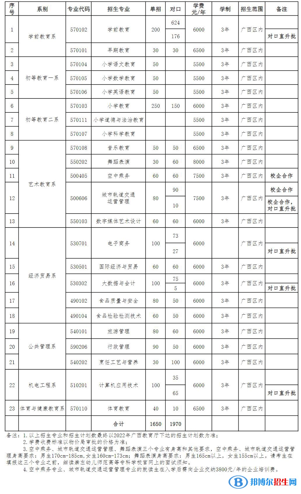 2023崇左幼兒師范高等專科學(xué)校單招專業(yè)有哪些？