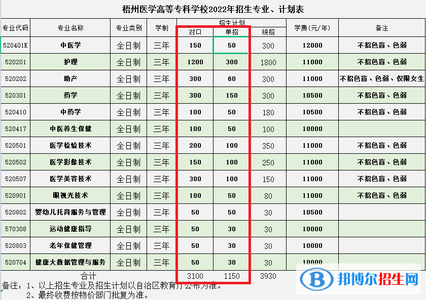 2023梧州醫(yī)學(xué)高等專科學(xué)校單招專業(yè)有哪些？