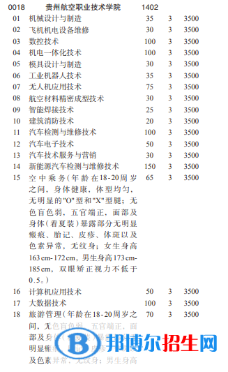 貴州航空職業(yè)技術(shù)學(xué)院2022分類考試招生專業(yè)有哪些？