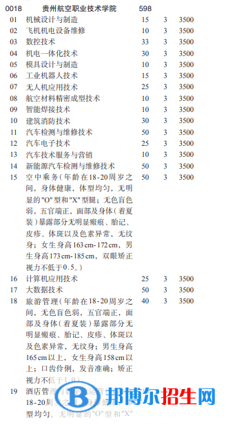 貴州航空職業(yè)技術(shù)學(xué)院2022分類考試招生專業(yè)有哪些？