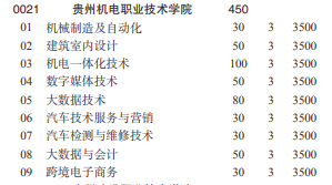 貴州機電職業(yè)技術(shù)學(xué)院2022分類考試招生專業(yè)有哪些？