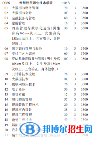 貴州經(jīng)貿(mào)職業(yè)技術(shù)學(xué)院2022分類考試招生專業(yè)有哪些？