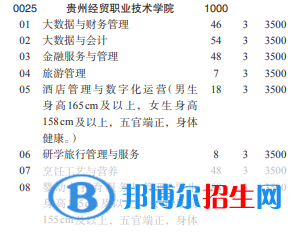 貴州經(jīng)貿(mào)職業(yè)技術(shù)學(xué)院2022分類考試招生專業(yè)有哪些？