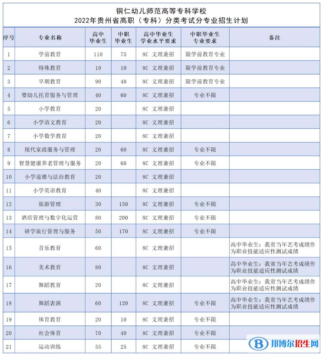 銅仁幼兒師范高等?？茖W(xué)校2022分類考試招生專業(yè)有哪些？