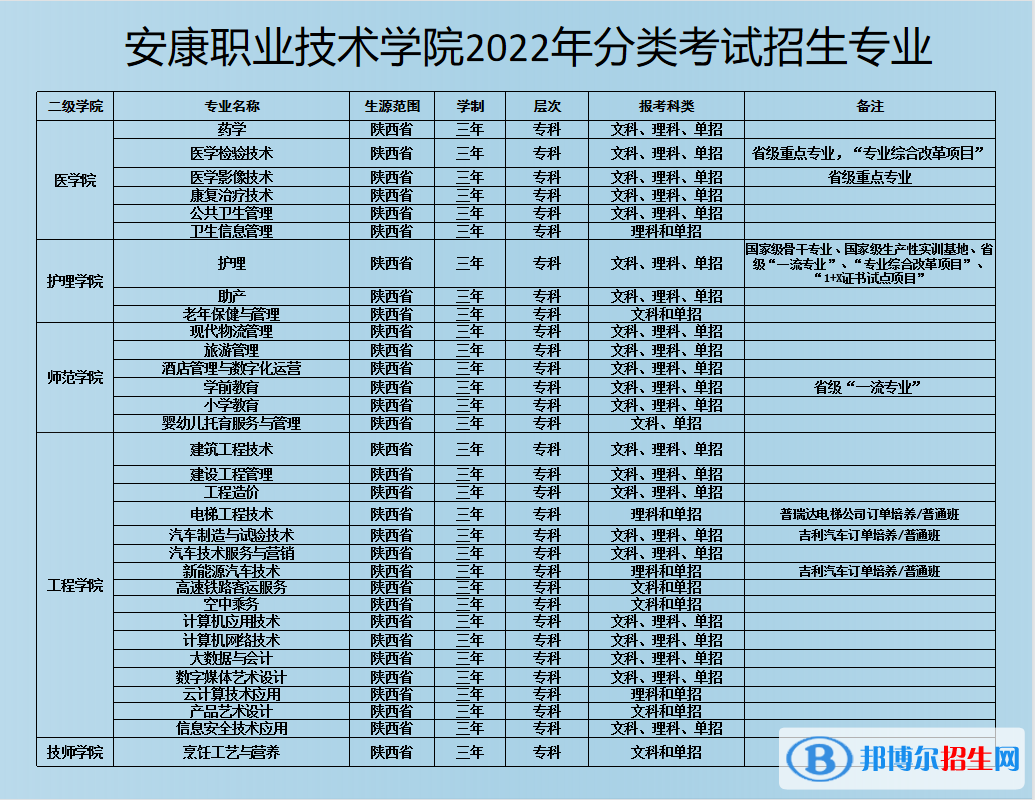 安康職業(yè)技術(shù)學(xué)院2022分類考試招生專業(yè)有哪些？