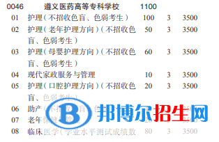 遵義醫(yī)藥高等專科學校2022分類考試招生專業(yè)有哪些？