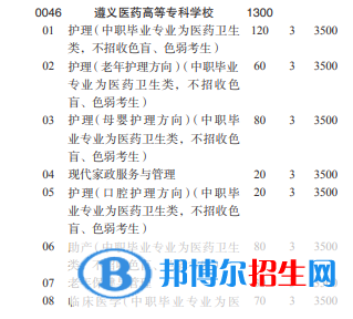 遵義醫(yī)藥高等?？茖W校2022分類考試招生專業(yè)有哪些？