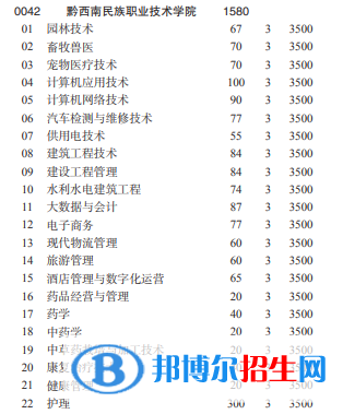 黔西南民族職業(yè)技術(shù)學(xué)院2022分類考試招生專業(yè)有哪些？