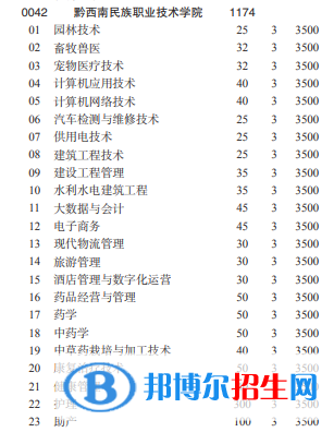 黔西南民族職業(yè)技術(shù)學(xué)院2022分類考試招生專業(yè)有哪些？