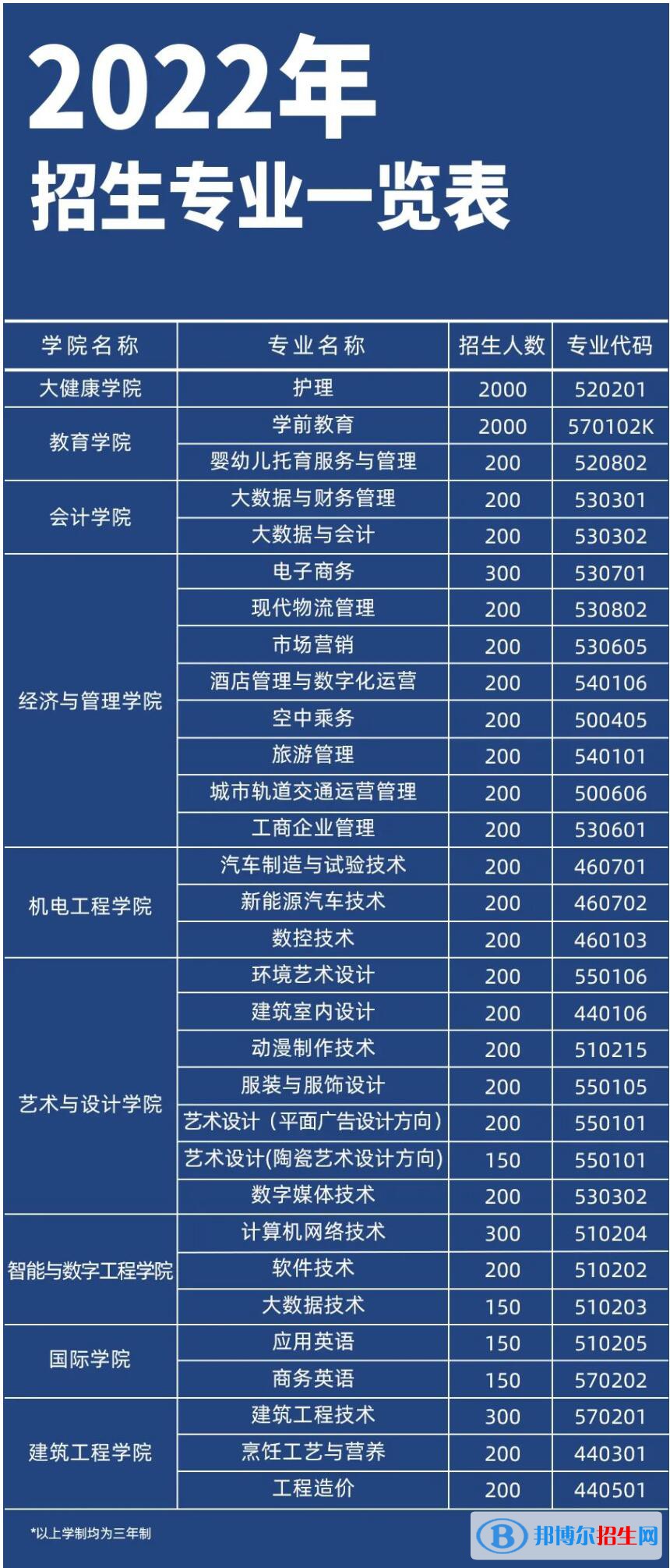 2023年廣西英華國際職業(yè)學院單招專業(yè)有哪些？