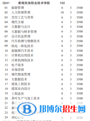 黔南民族職業(yè)技術(shù)學(xué)院2022分類考試招生專業(yè)有哪些？