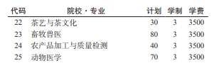 黔南民族職業(yè)技術(shù)學(xué)院2022分類考試招生專業(yè)有哪些？