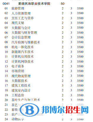 黔南民族職業(yè)技術(shù)學(xué)院2022分類考試招生專業(yè)有哪些？