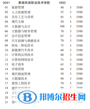 黔南民族職業(yè)技術(shù)學(xué)院2022分類考試招生專業(yè)有哪些？