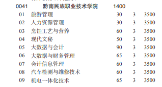 黔南民族職業(yè)技術(shù)學(xué)院2022分類考試招生專業(yè)有哪些？