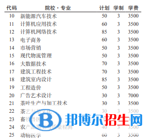 黔南民族職業(yè)技術(shù)學(xué)院2022分類考試招生專業(yè)有哪些？