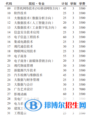 貴州電子信息職業(yè)技術(shù)學院2022分類考試招生專業(yè)有哪些？