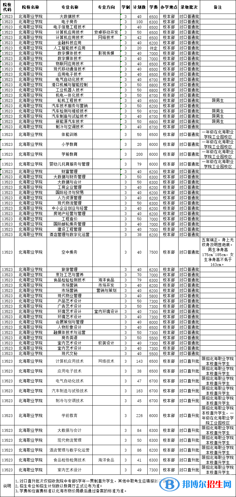 北海職業(yè)學(xué)院2022高職對(duì)口中職自主招生專業(yè)有哪些？