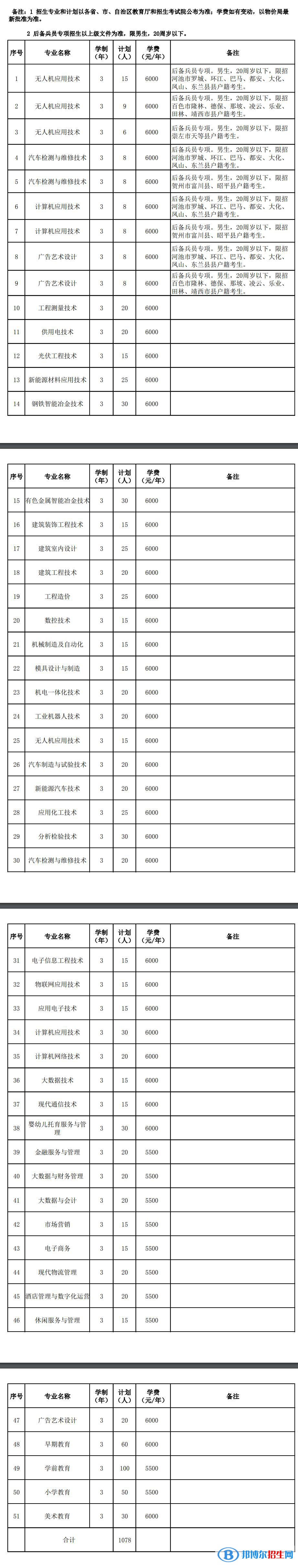 2023廣西現(xiàn)代職業(yè)技術(shù)學(xué)院單招專業(yè)有哪些？