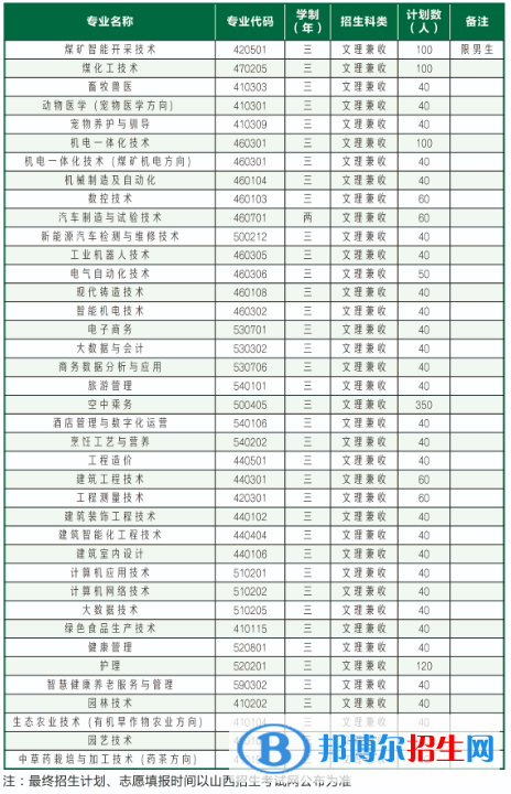 2023年長治職業(yè)技術(shù)學(xué)院單招專業(yè)有哪些？