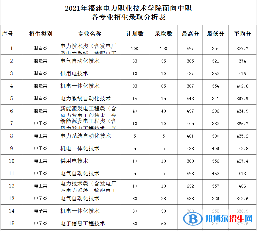 2021福建電力職業(yè)技術(shù)學(xué)院高職分類(lèi)考試錄取分?jǐn)?shù)線（含2020-2021歷年）