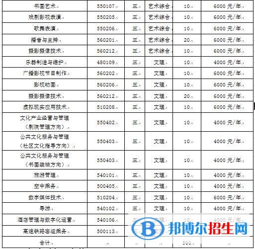 2022年山西藝術(shù)職業(yè)學(xué)院單招專業(yè)有哪些？