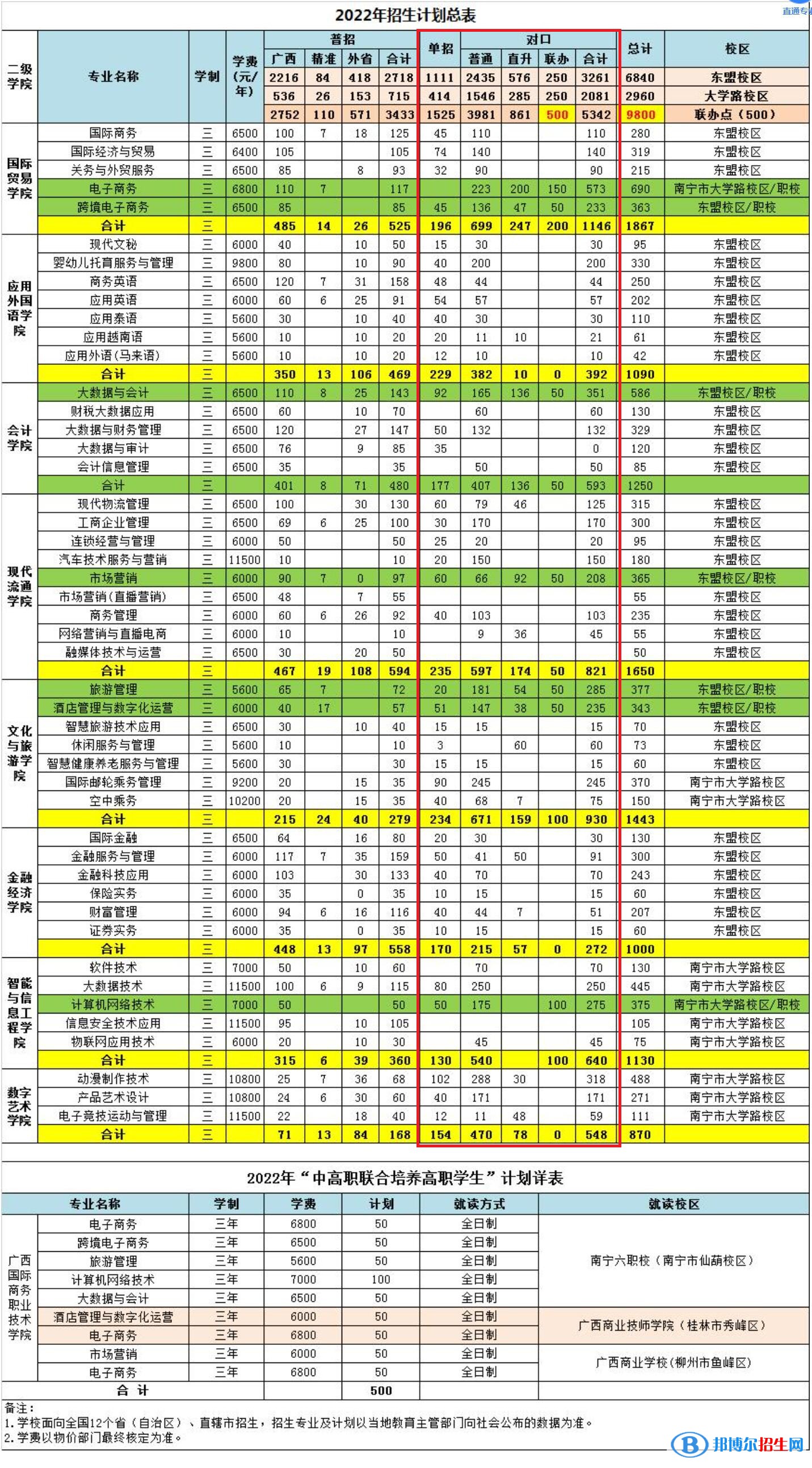 2023廣西國際商務(wù)職業(yè)技術(shù)學院單招專業(yè)有哪些？