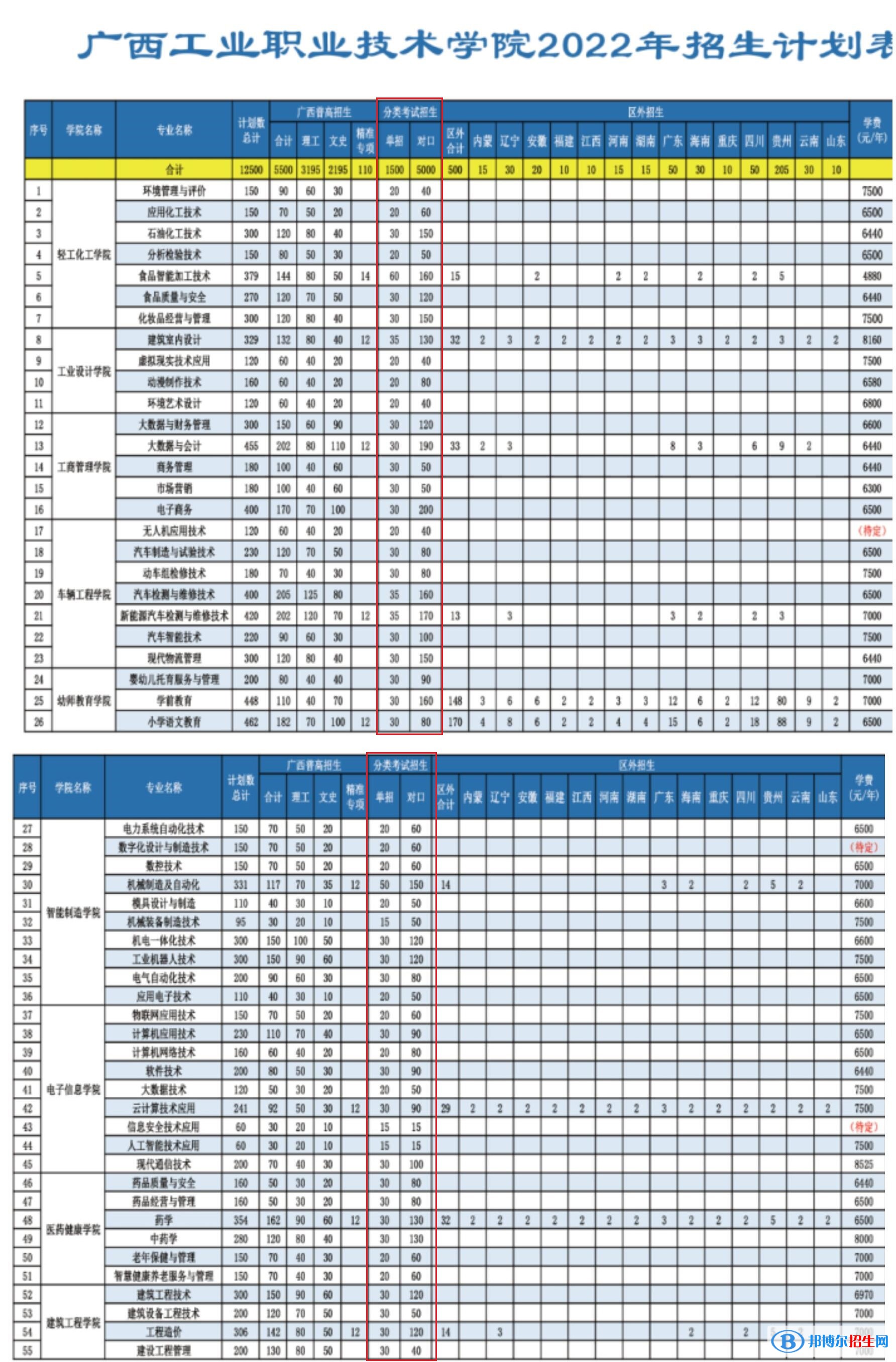 2023廣西工業(yè)職業(yè)技術(shù)學(xué)院?jiǎn)握袑I(yè)有哪些？