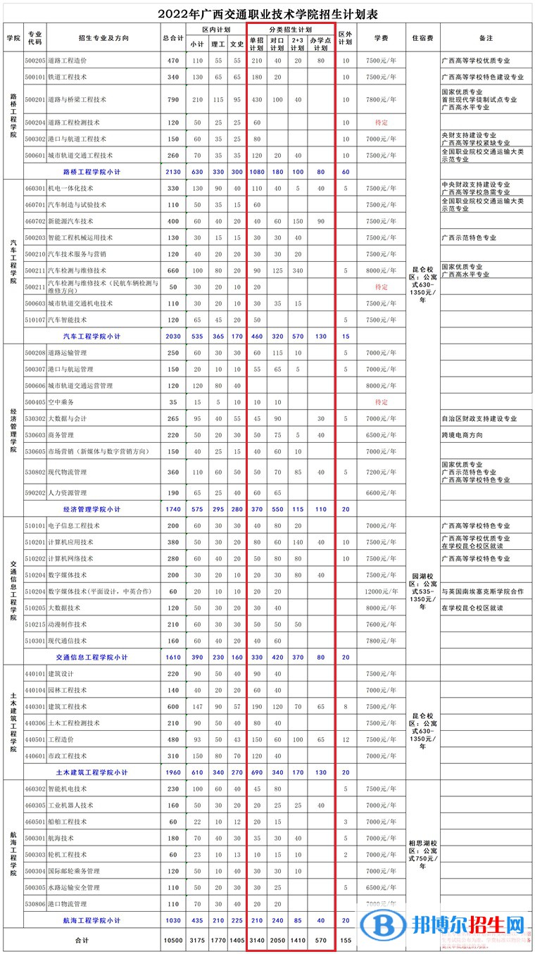 2023廣西交通職業(yè)技術學院單招專業(yè)有哪些？