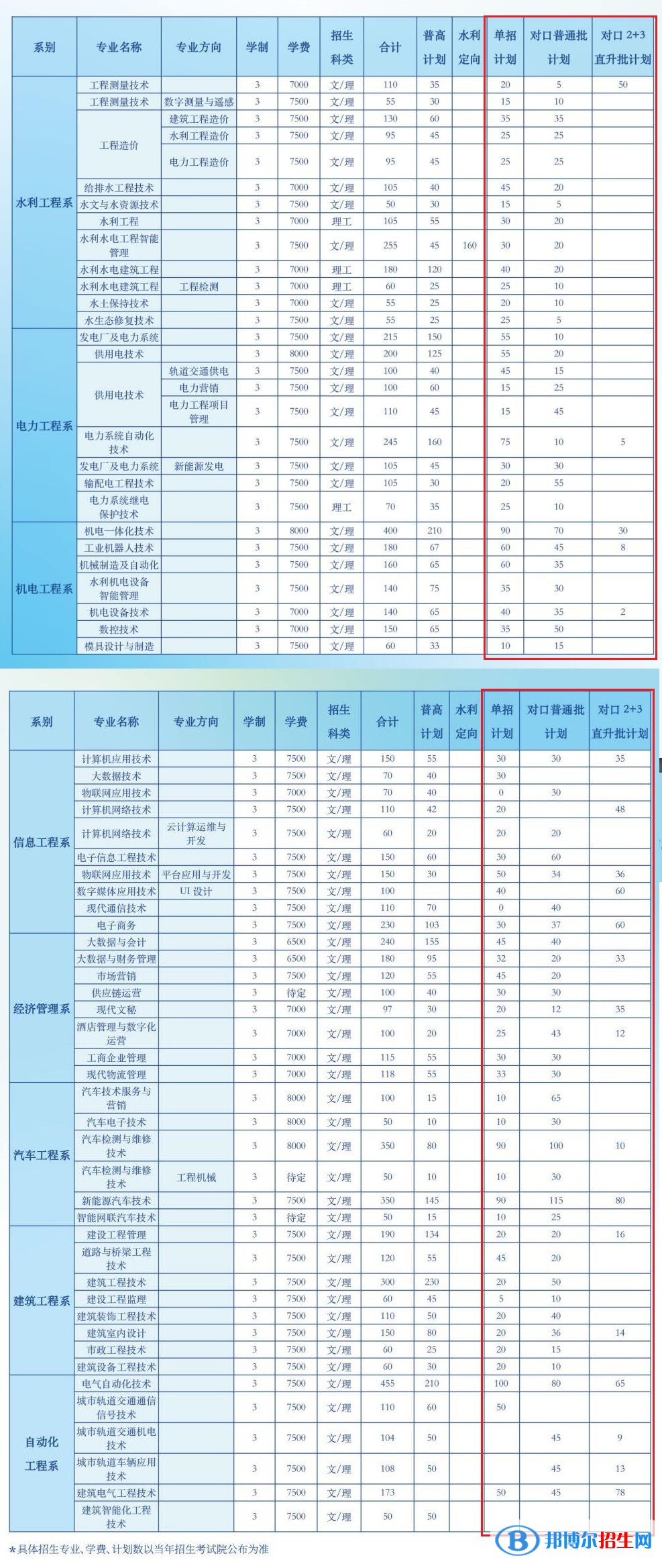 2023年廣西水利電力職業(yè)技術(shù)學(xué)院單招專業(yè)有哪些？