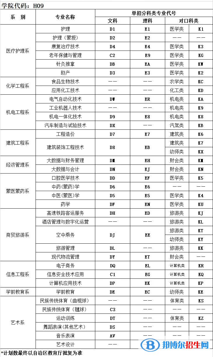 2023年呼倫貝爾職業(yè)技術學院單招專業(yè)有哪些？