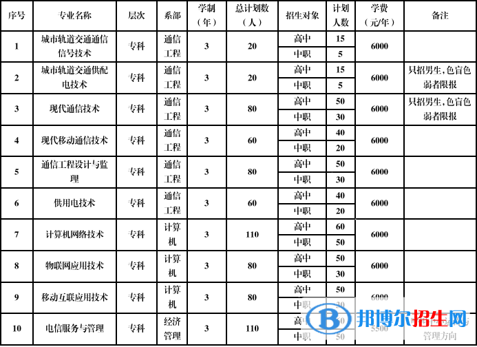 安徽郵電職業(yè)技術(shù)學(xué)院2022分類考試招生專業(yè)有哪些？