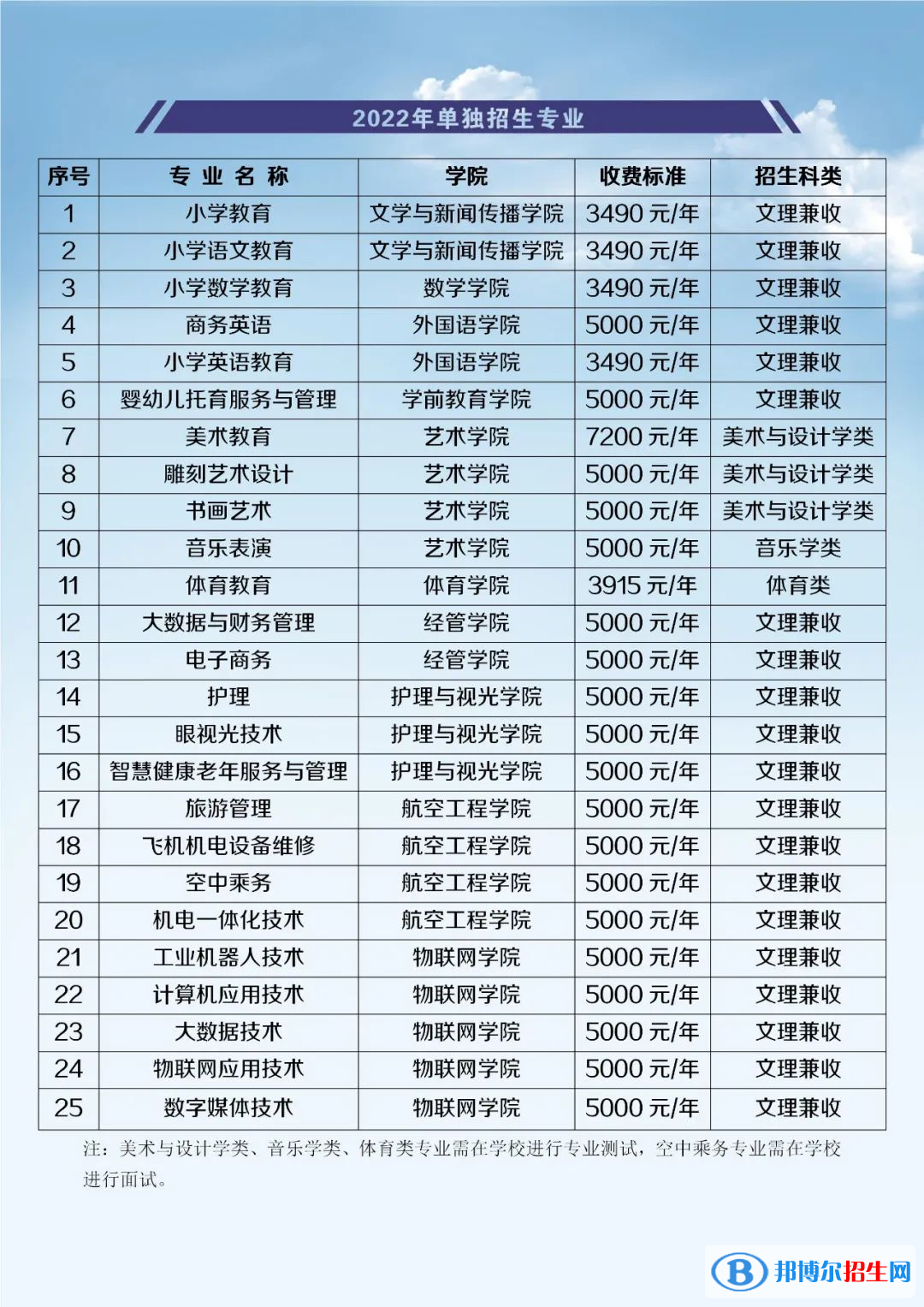 2022江西師范高等?？茖W(xué)校單招專業(yè)有哪些？