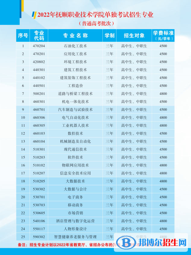 2022撫順職業(yè)技術(shù)學(xué)院單招專業(yè)有哪些？