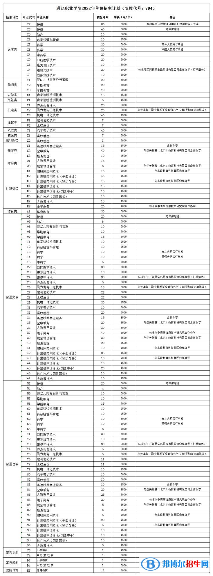 2023年通遼職業(yè)學(xué)院單招專業(yè)有哪些？