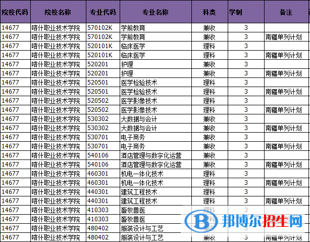 2023年喀什職業(yè)技術(shù)學(xué)院單招專業(yè)有哪些？