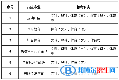 2023年內(nèi)蒙古體育職業(yè)學院單招專業(yè)有哪些？