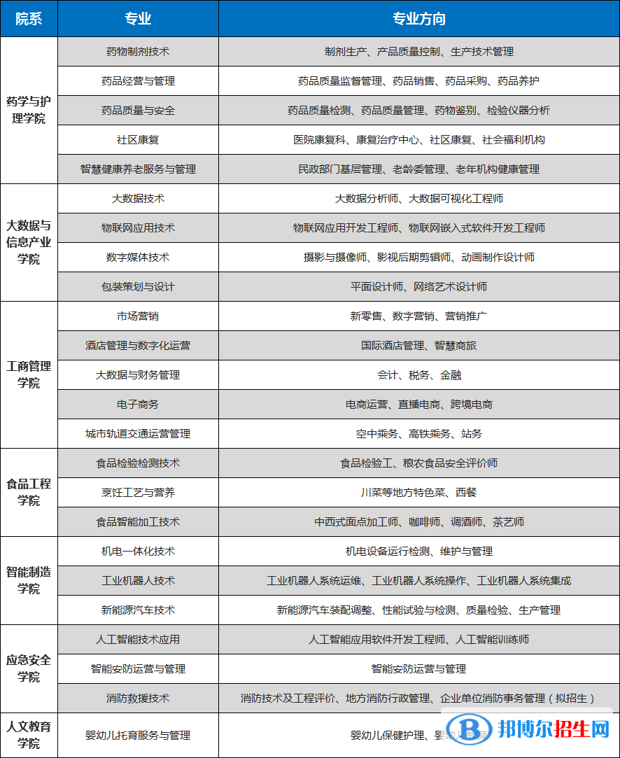 重慶輕工職業(yè)學(xué)院2022高職分類考試招生專業(yè)有哪些？？