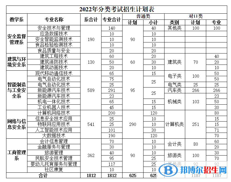 重慶安全技術(shù)職業(yè)學(xué)院2022高職分類考試招生專業(yè)有哪些？