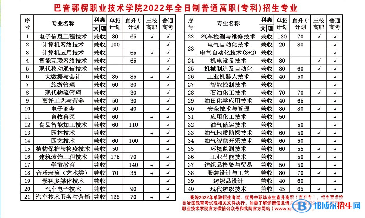 2023年巴音郭楞職業(yè)技術(shù)學(xué)院單招專業(yè)有哪些？