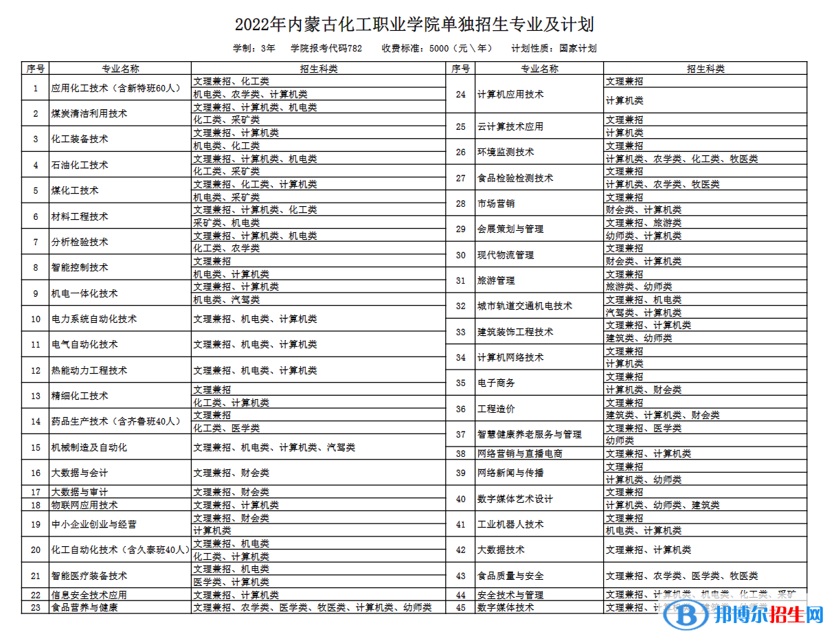 2023年內(nèi)蒙古化工職業(yè)學(xué)院?jiǎn)握袑I(yè)有哪些？