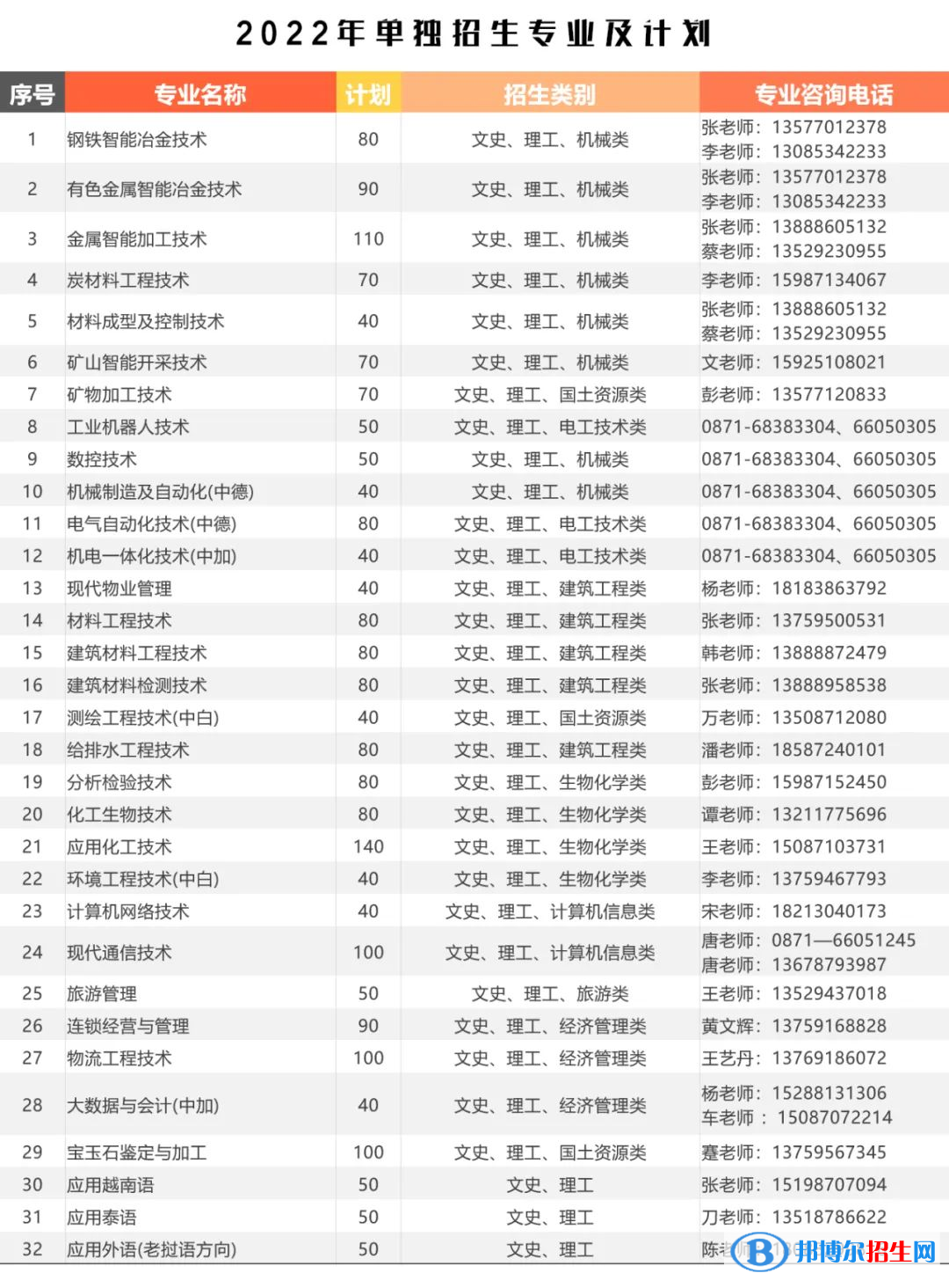 2023年昆明冶金高等?？茖W(xué)校單招專業(yè)有哪些？