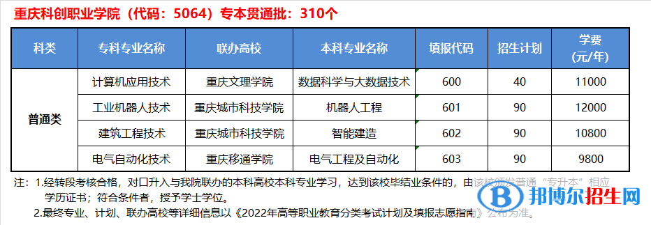 重慶科創(chuàng)職業(yè)學(xué)院2022高職分類(lèi)考試招生專(zhuān)業(yè)有哪些？？