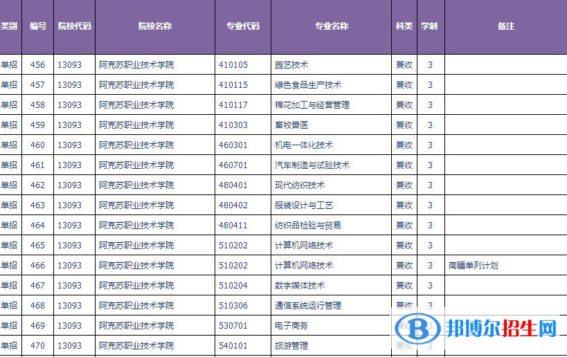 2023年阿克蘇職業(yè)技術(shù)學院單招專業(yè)有哪些？